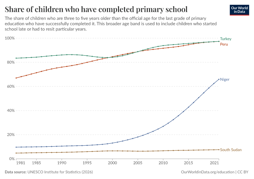 School completion rates