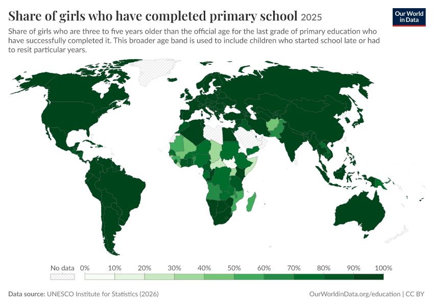 School completion rates