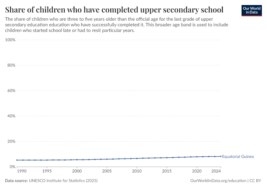 School completion rates