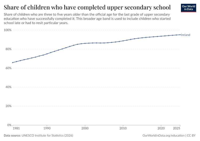 School completion rates