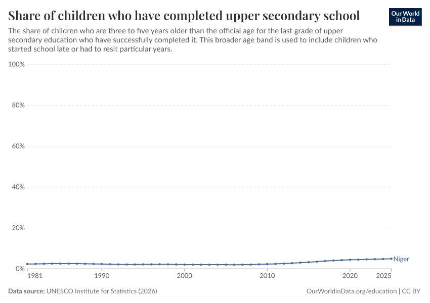School completion rates