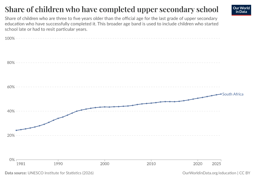 School completion rates