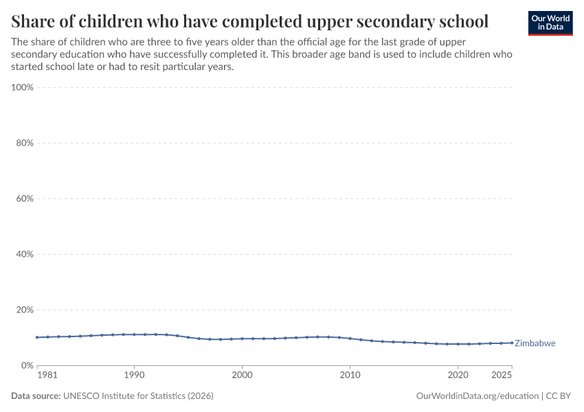 School completion rates