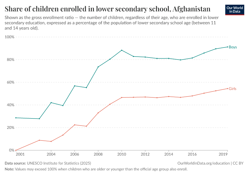 School enrollment rates