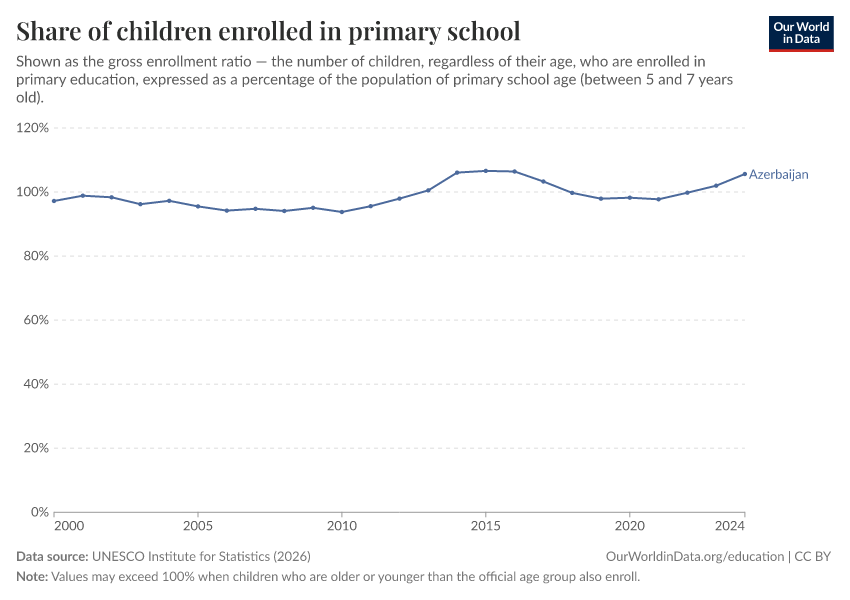 School enrollment rates