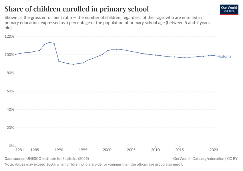 School enrollment rates