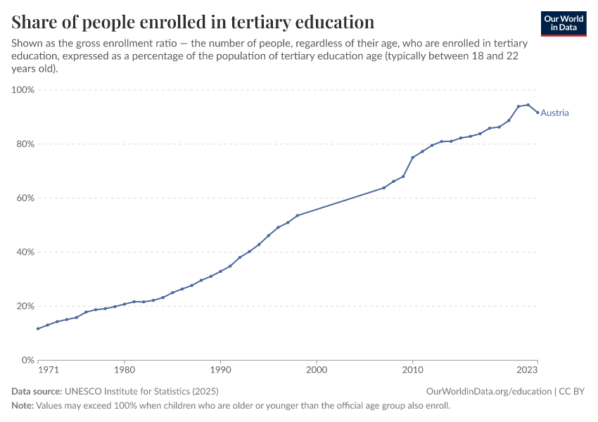 School enrollment rates