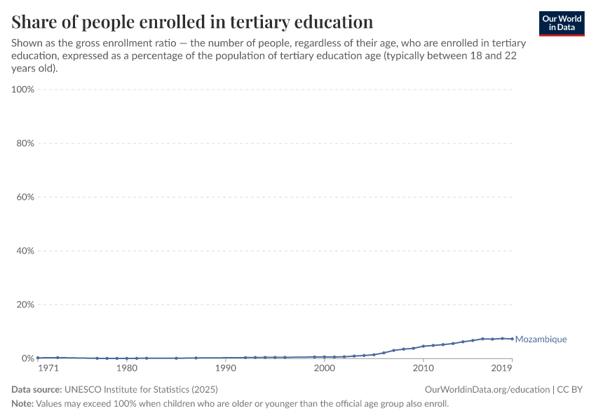 School enrollment rates