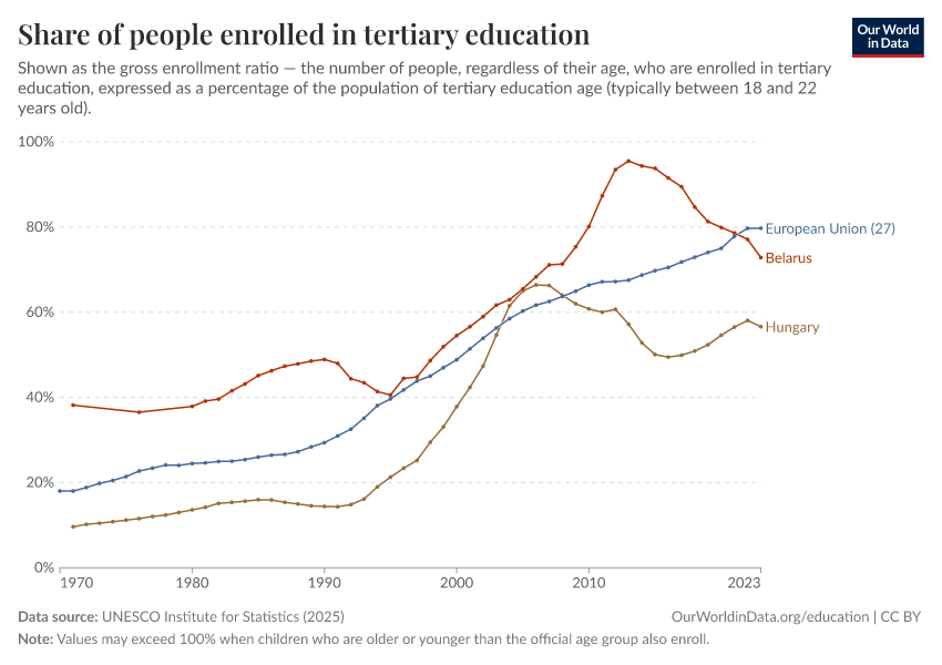 School enrollment rates