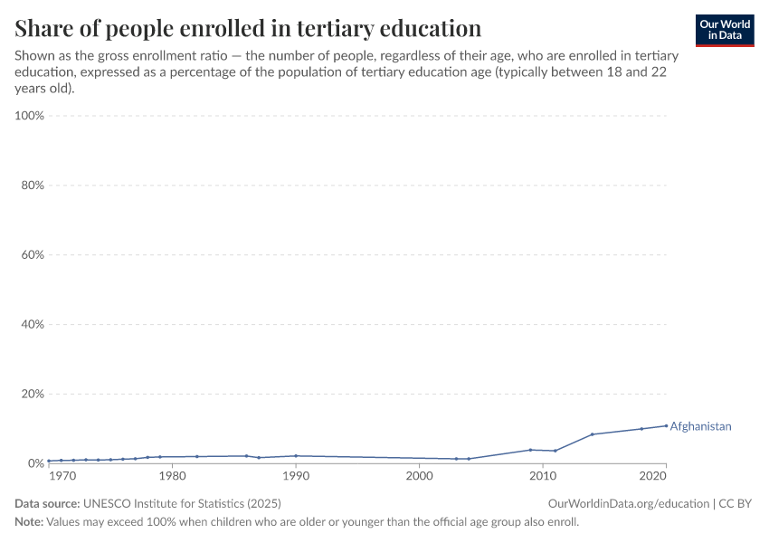 School enrollment rates