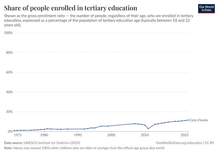 School enrollment rates
