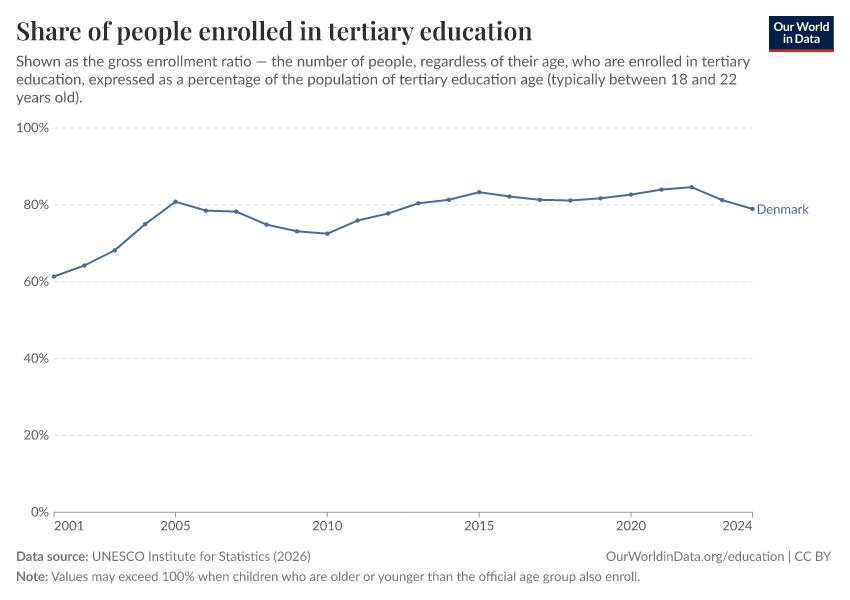 School enrollment rates