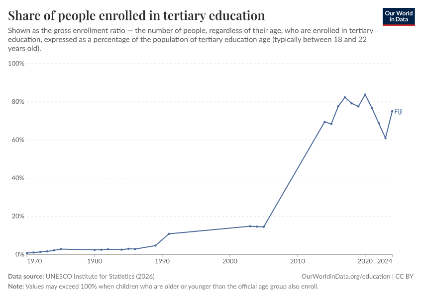 School enrollment rates