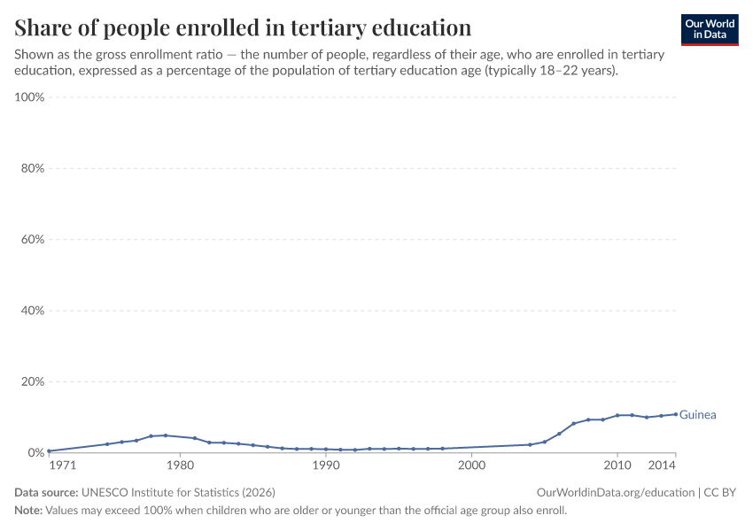 School enrollment rates