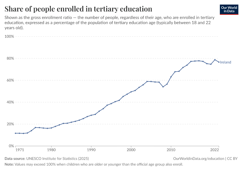 School enrollment rates