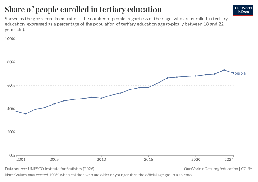 School enrollment rates