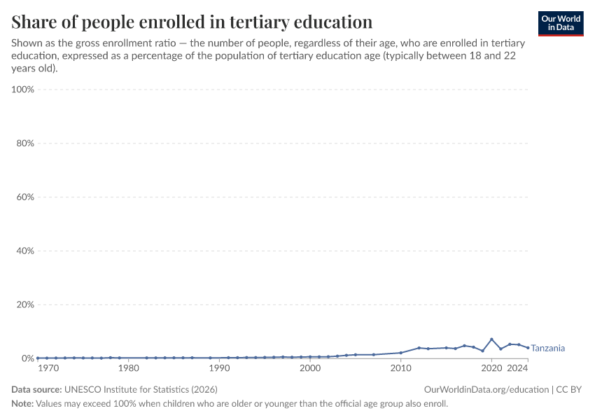 School enrollment rates
