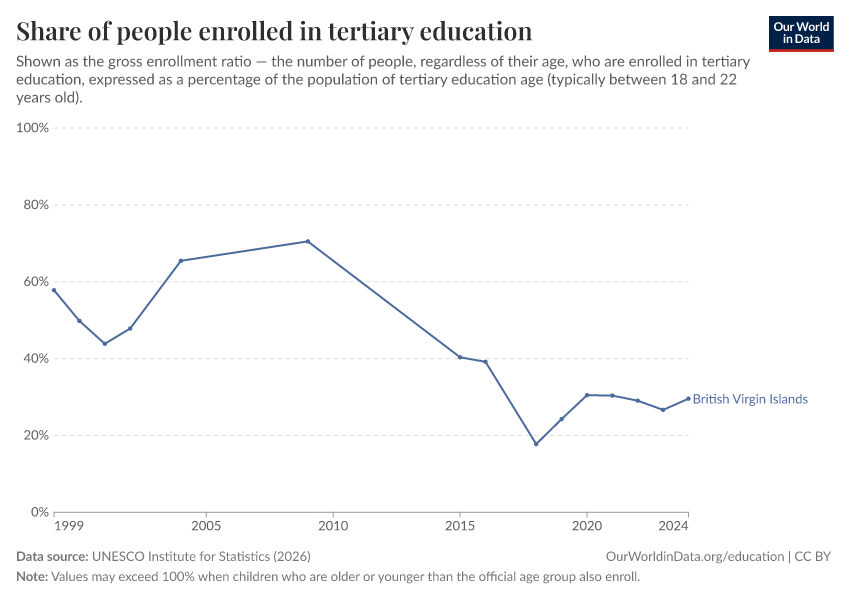 School enrollment rates