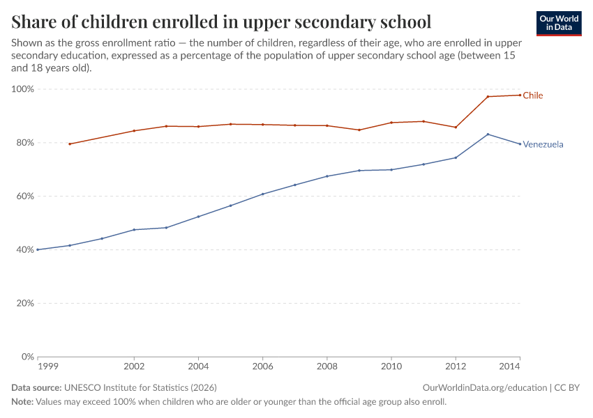 School enrollment rates