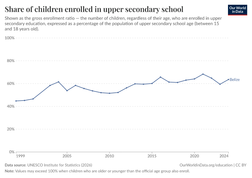 School enrollment rates