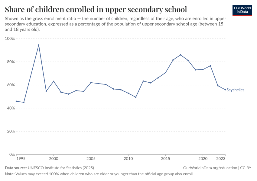School enrollment rates