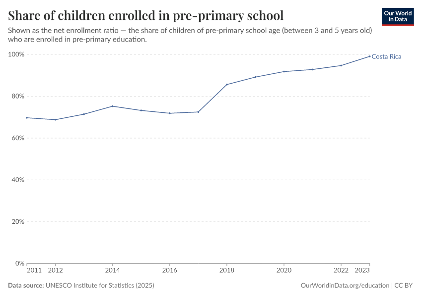 School enrollment rates