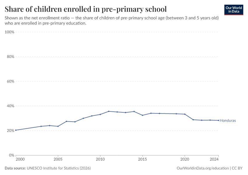 School enrollment rates