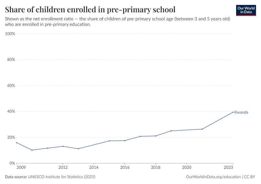 School enrollment rates