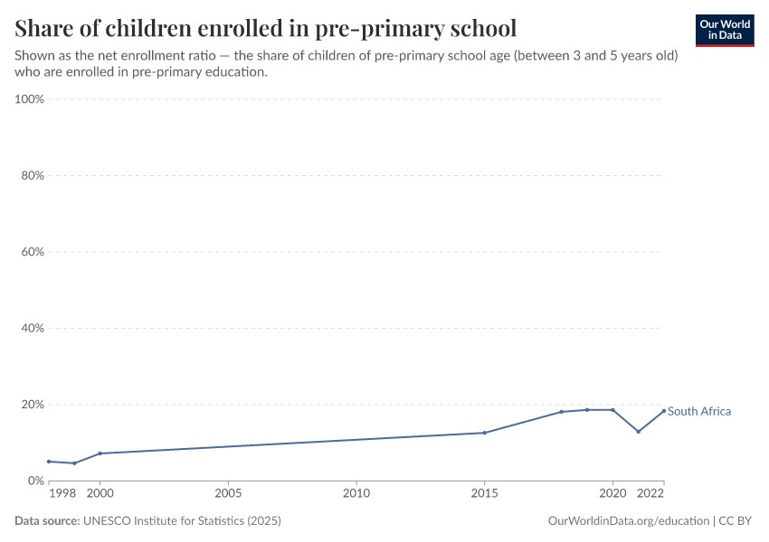 School enrollment rates