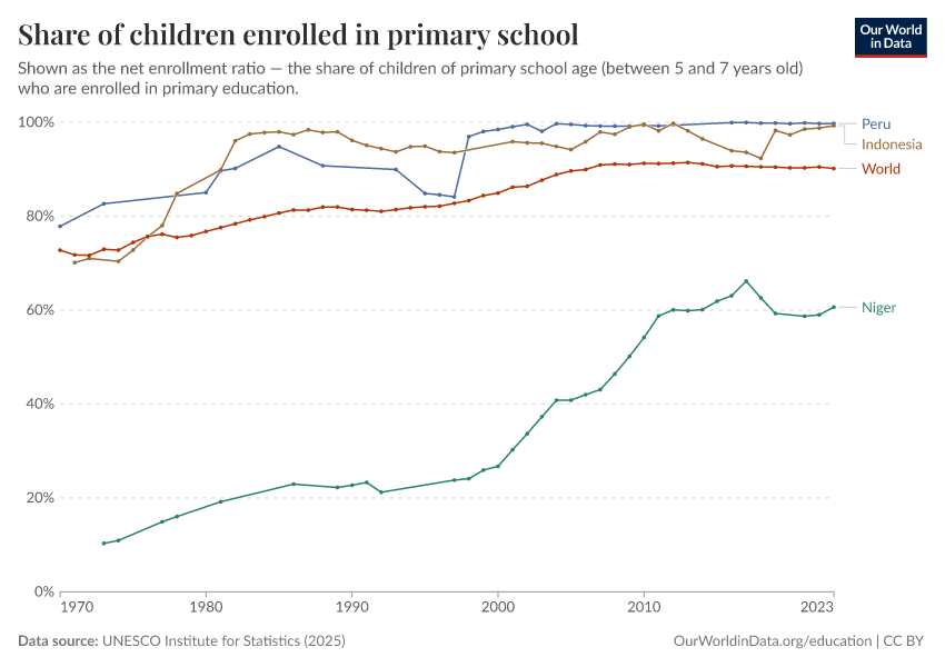 School enrollment rates