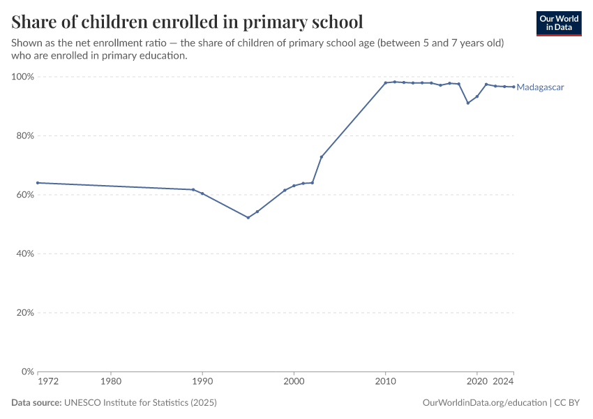 School enrollment rates