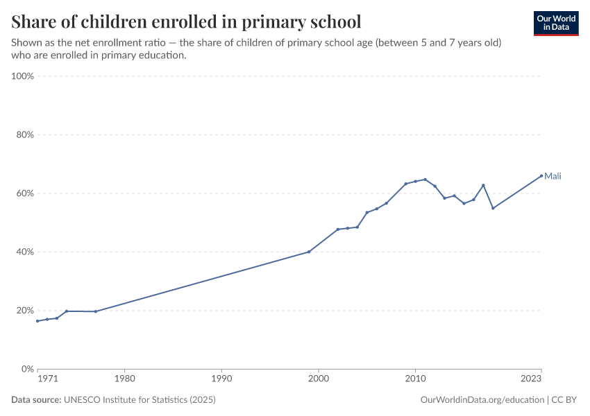 School enrollment rates