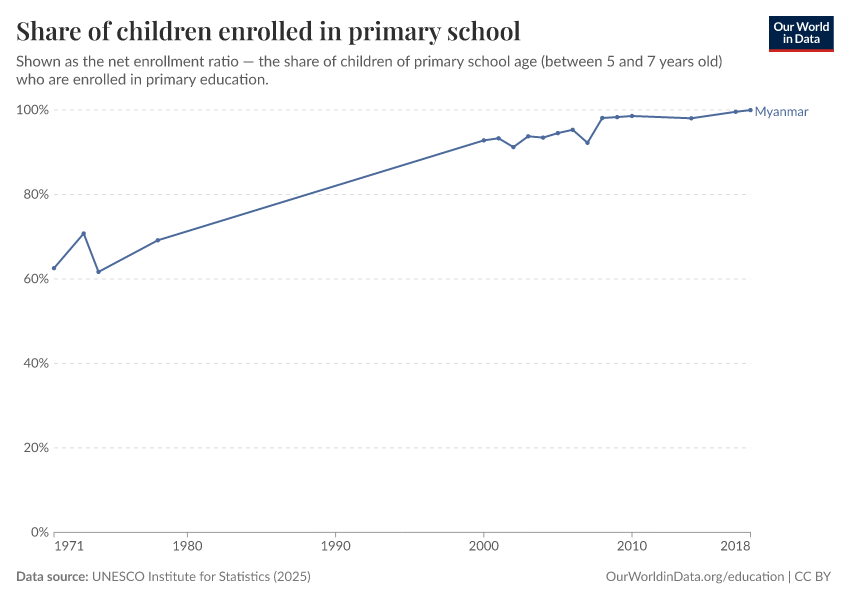 School enrollment rates