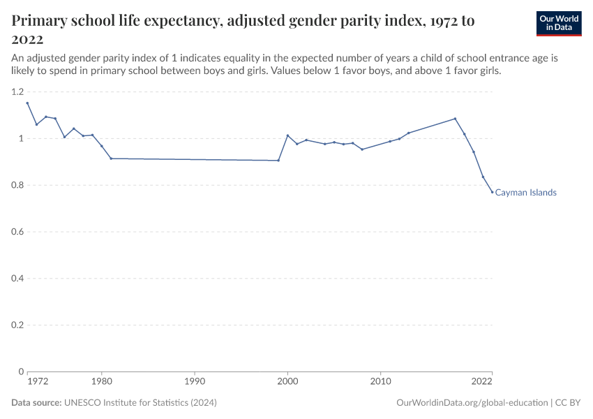 Primary school life expectancy, adjusted gender parity index