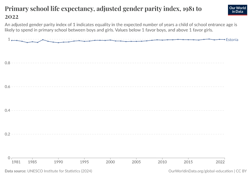 Primary school life expectancy, adjusted gender parity index