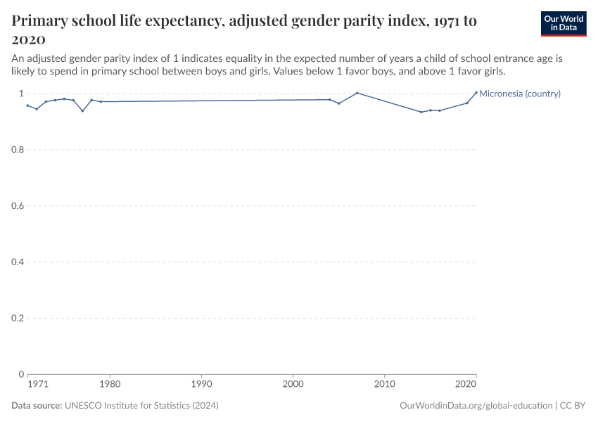 Primary school life expectancy, adjusted gender parity index