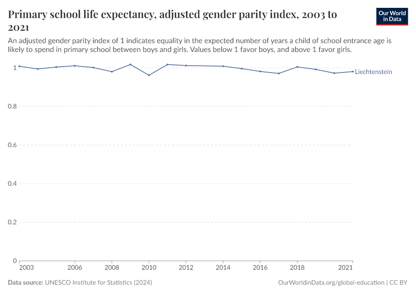 Primary school life expectancy, adjusted gender parity index