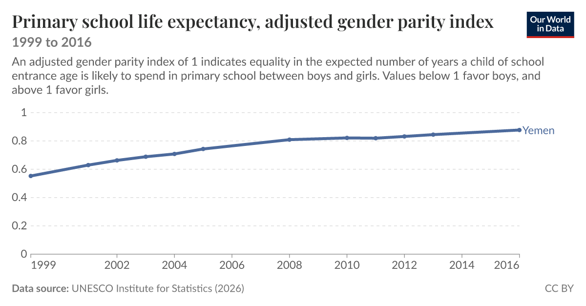 Gender parity in primary school life expectancy Our World in Data