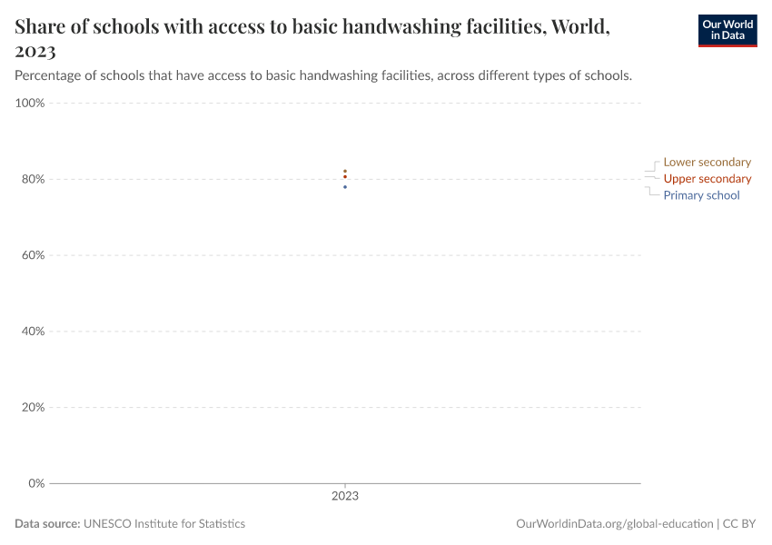 Share of schools with access to basic handwashing facilities