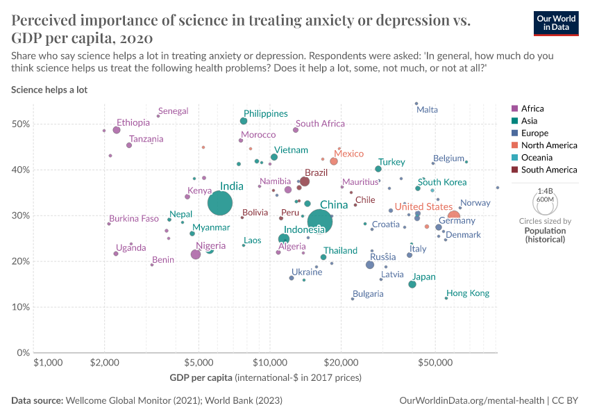 A thumbnail of the "Perceived importance of science in treating anxiety or depression vs. GDP per capita" chart