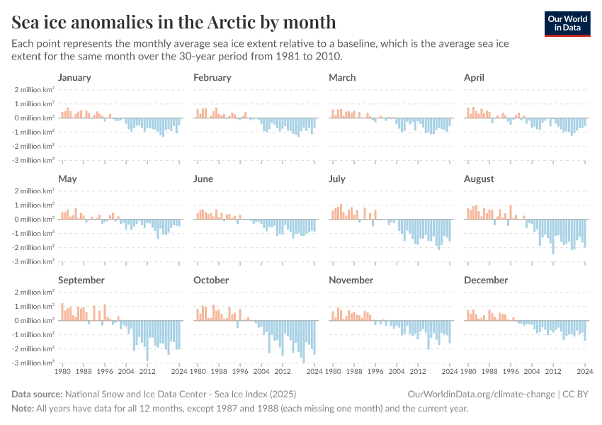 A thumbnail of the "Sea ice anomalies in the Arctic by month" chart