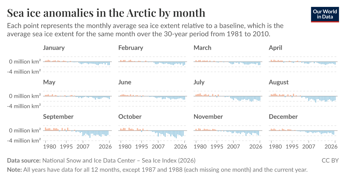 Sea ice anomalies in the Arctic by month | Our World in Data
