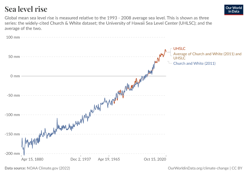 Sea level rise