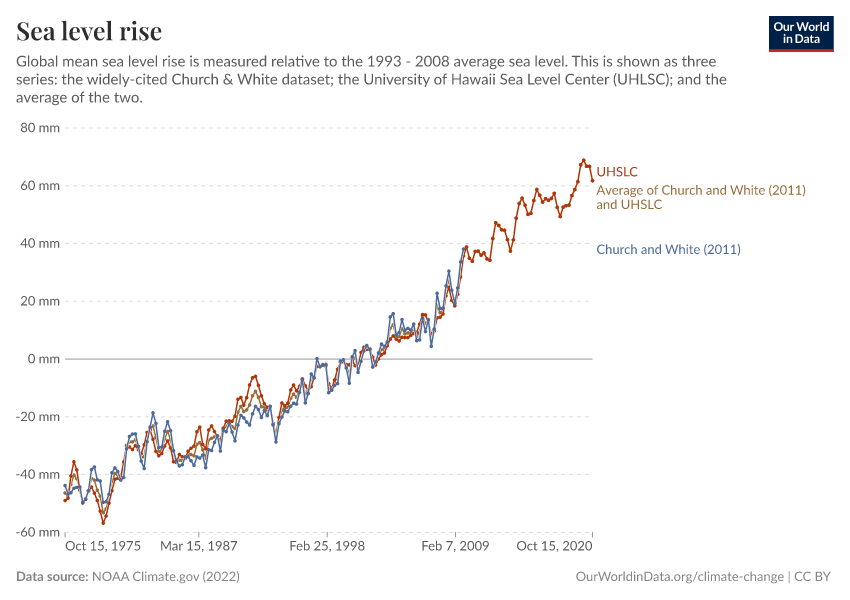 Sea level rise