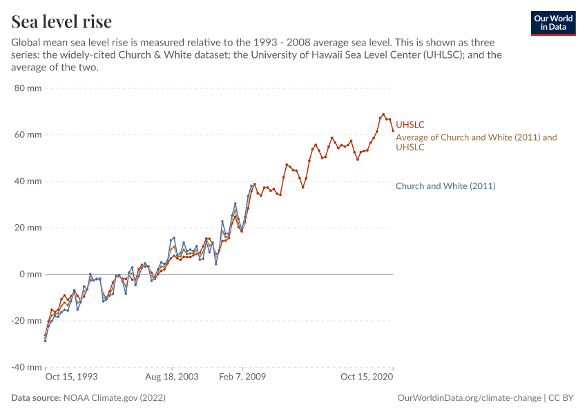 Sea level rise