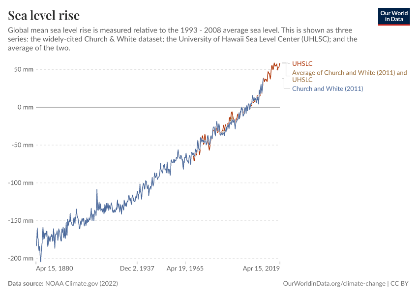 Sea level rise
