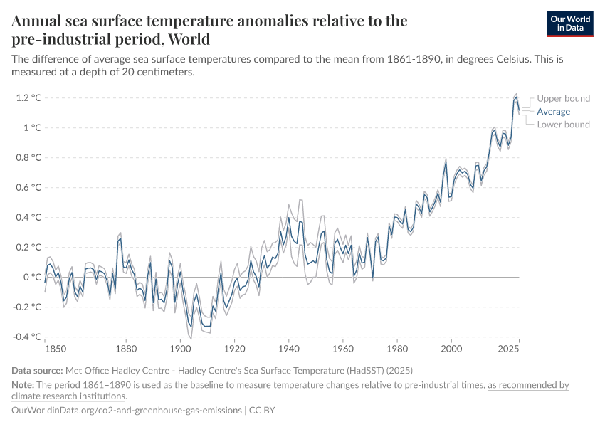 Annual sea surface temperature anomalies relative to the pre-industrial period