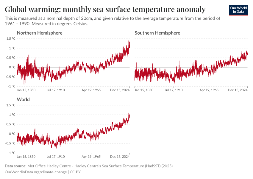 A thumbnail of the "Global warming: monthly sea surface temperature anomaly" chart