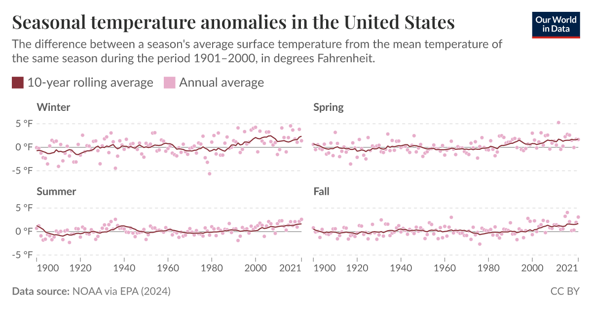 Seasonal temperature anomalies in the United States - Our World in Data