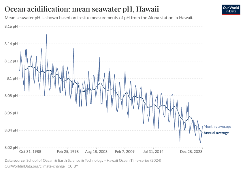 A thumbnail of the "Ocean acidification: mean seawater pH" chart